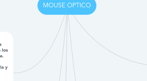 Mind Map: MOUSE OPTICO