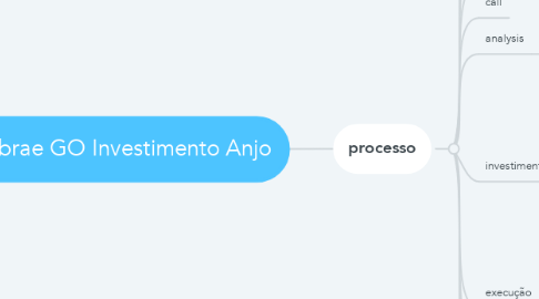 Mind Map: Sebrae GO Investimento Anjo