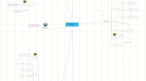 Mind Map: Actividades Económicas Primarias