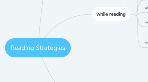 Mind Map: Reading Strategies