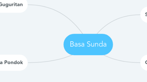 Mind Map: Basa Sunda