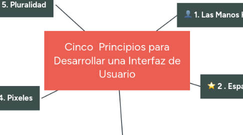 Mind Map: Cinco  Principios para Desarrollar una Interfaz de Usuario