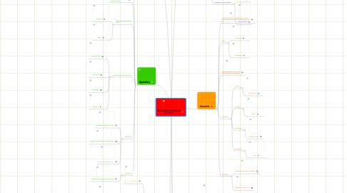 Mind Map: Actividades Económicas Primarias