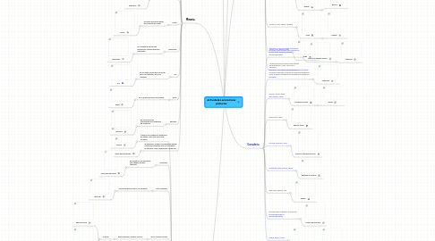 Mind Map: Actividades economicas primarias