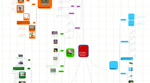 Mind Map: Actividades Económicas Primarias