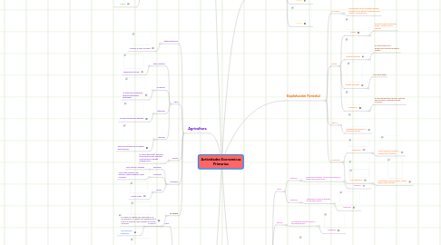 Mind Map: Actividades Economicas Primarias