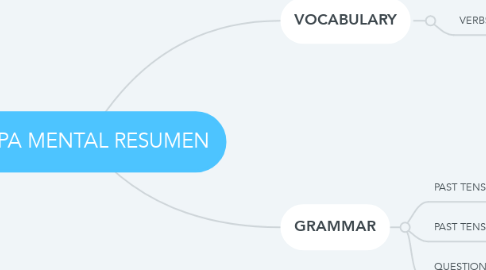 Mind Map: MAPA MENTAL RESUMEN