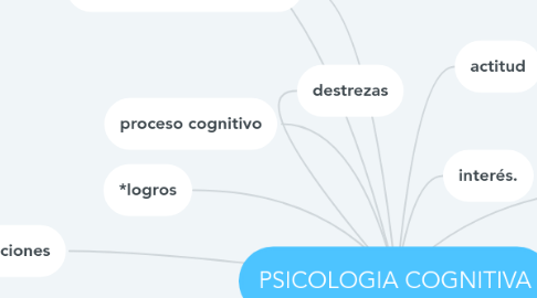 Mind Map: PSICOLOGIA COGNITIVA