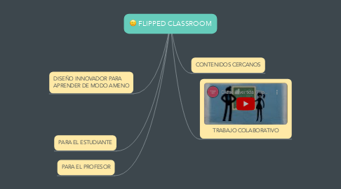 Mind Map: FLIPPED CLASSROOM