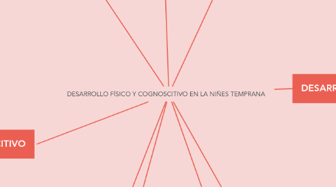 Mind Map: DESARROLLO FÍSICO Y COGNOSCITIVO EN LA NIÑES TEMPRANA