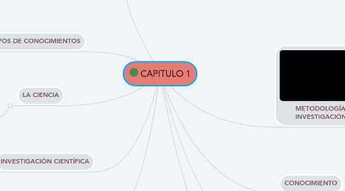 Mind Map: CAPITULO 1