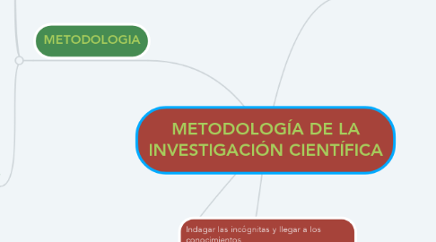 Mind Map: METODOLOGÍA DE LA INVESTIGACIÓN CIENTÍFICA