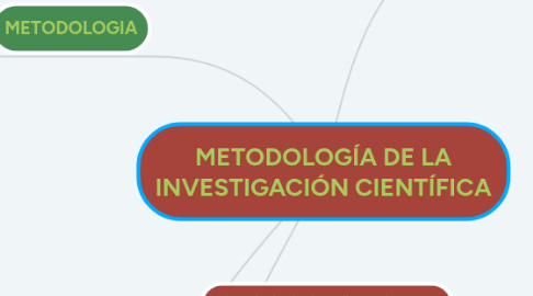 Mind Map: METODOLOGÍA DE LA INVESTIGACIÓN CIENTÍFICA