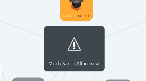 Mind Map: Moch.Sandi Alfan