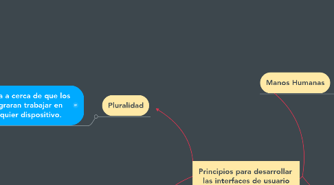 Mind Map: Principios para desarrollar  las interfaces de usuario