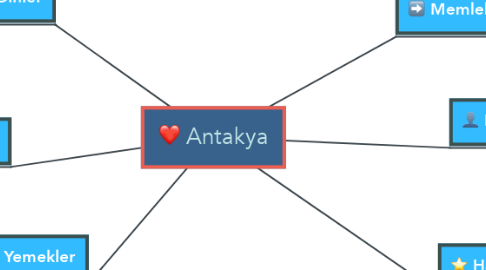 Mind Map: Antakya