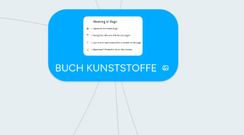 Mind Map: BUCH KUNSTSTOFFE