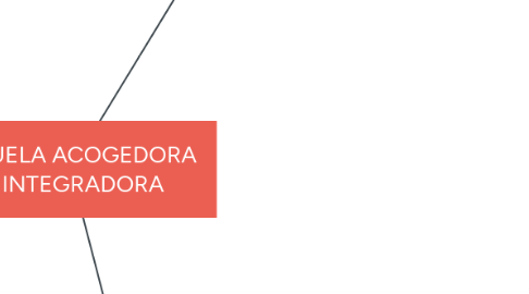 Mind Map: ESCUELA ACOGEDORA E INTEGRADORA