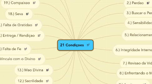 Mind Map: 21 Condiçoes