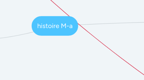 Mind Map: histoire M-a