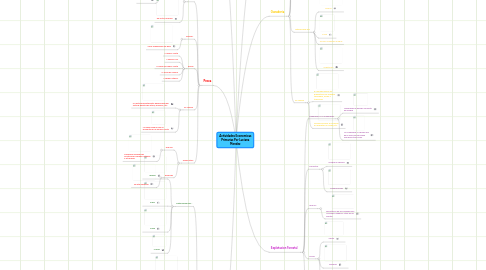 Mind Map: Actividades Economicas Primarias Por Luciana Mendez