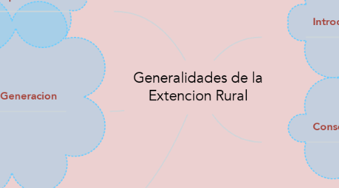 Mind Map: Generalidades de la Extencion Rural