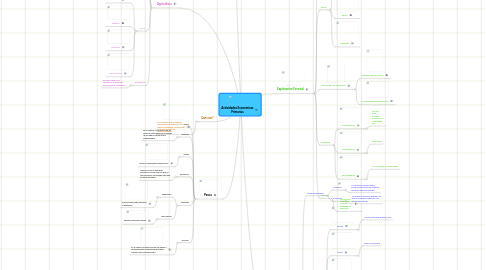 Mind Map: Actividades Economicas Primarias