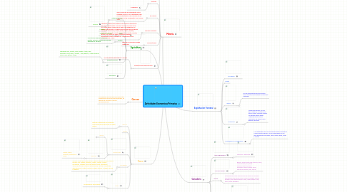 Mind Map: Actividades Economicas Primarias