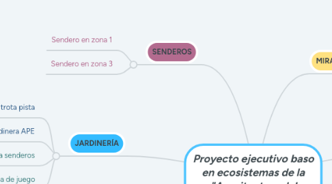 Mind Map: Proyecto ejecutivo baso en ecosistemas de la "Arquitectura del paisaje del APE 3 C"