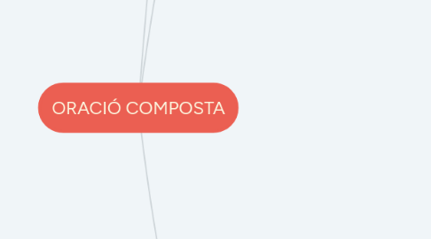 Mind Map: ORACIÓ COMPOSTA