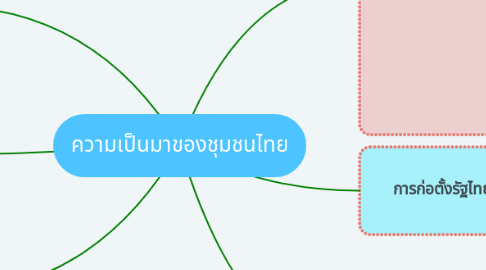 Mind Map: ความเป็นมาของชุมชนไทย
