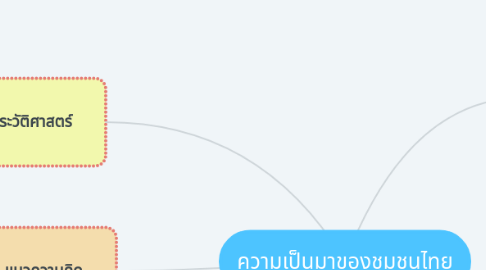 Mind Map: ความเป็นมาของชุมชนไทย