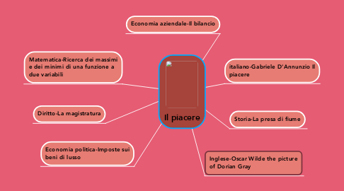 Mind Map: Il piacere