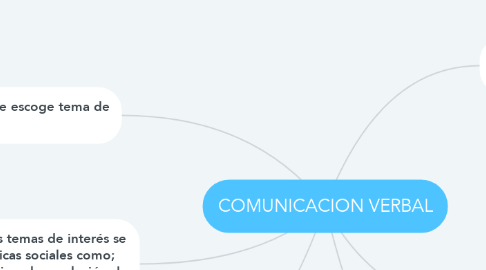 Mind Map: COMUNICACION VERBAL