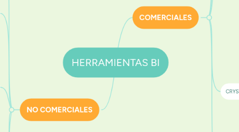 Mind Map: HERRAMIENTAS BI