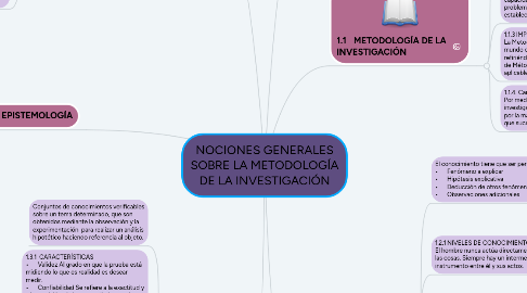 Mind Map: NOCIONES GENERALES SOBRE LA METODOLOGÍA DE LA INVESTIGACIÓN