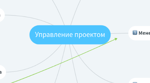 Mind Map: Управление проектом