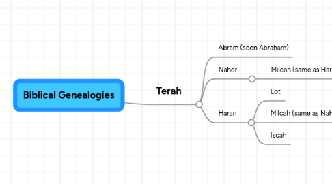 Mind Map: Biblical Genealogies