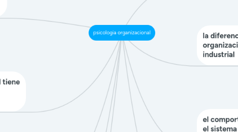 Mind Map: psicologia organizacional