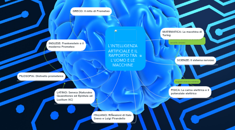 Mind Map: L'INTELLIGENZA ARTIFICIALE E IL RAPPORTO TRA L'UOMO E LE MACCHINE