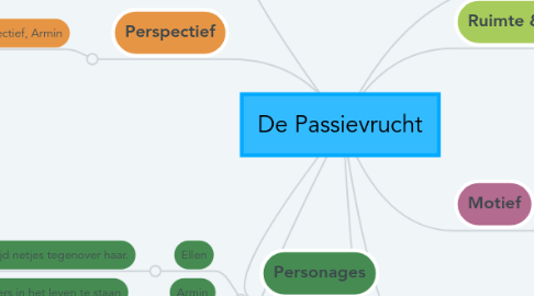 Mind Map: De Passievrucht