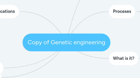 Mind Map: Copy of Genetic engineering