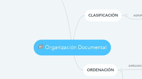 Mind Map: Organización Documental