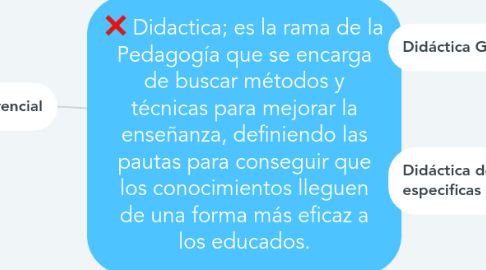 Mind Map: Didactica; es la rama de la Pedagogía que se encarga de buscar métodos y técnicas para mejorar la enseñanza, definiendo las pautas para conseguir que los conocimientos lleguen de una forma más eficaz a los educados.