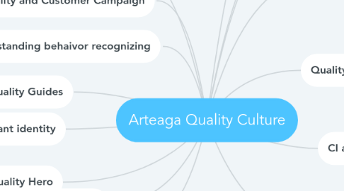 Mind Map: Arteaga Quality Culture