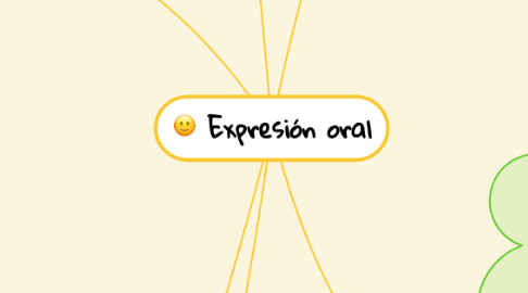 Mind Map: Expresión oral