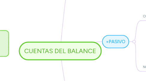 Mind Map: CUENTAS DEL BALANCE