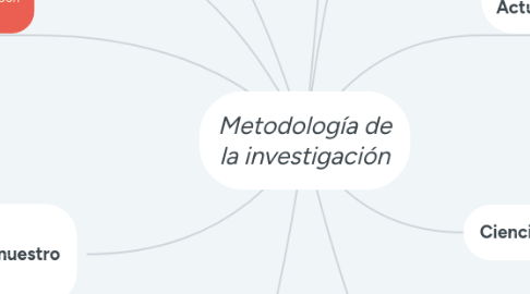 Mind Map: Metodología de la investigación