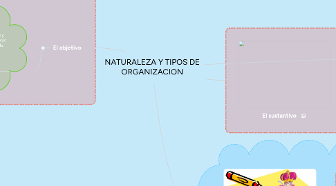 Mind Map: Las categorías gramaticales