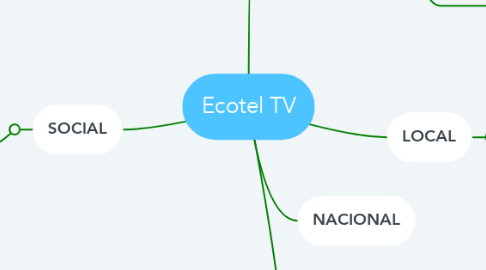 Mind Map: Ecotel TV